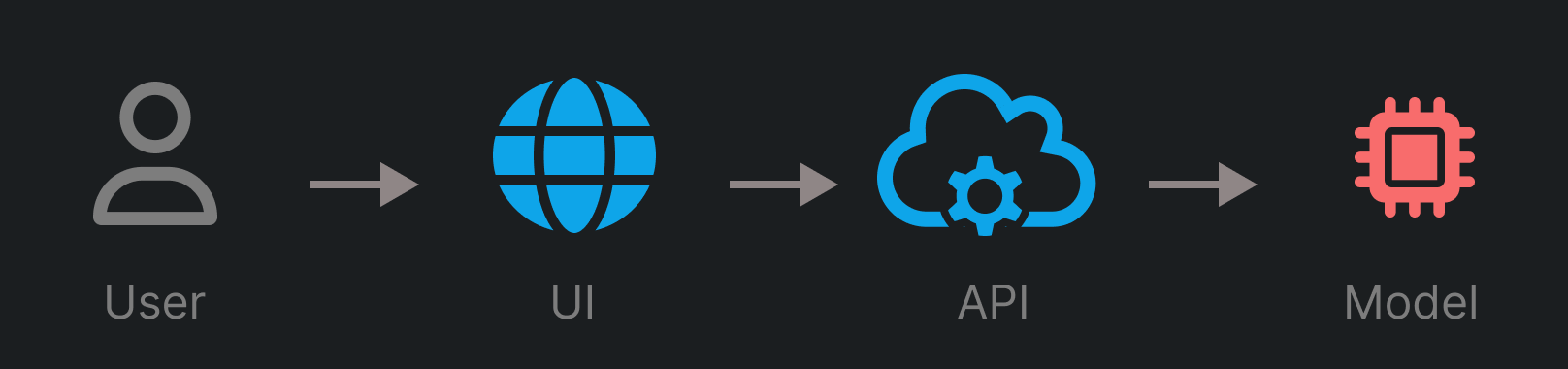 A simple architecture of UI and API interaction with a model