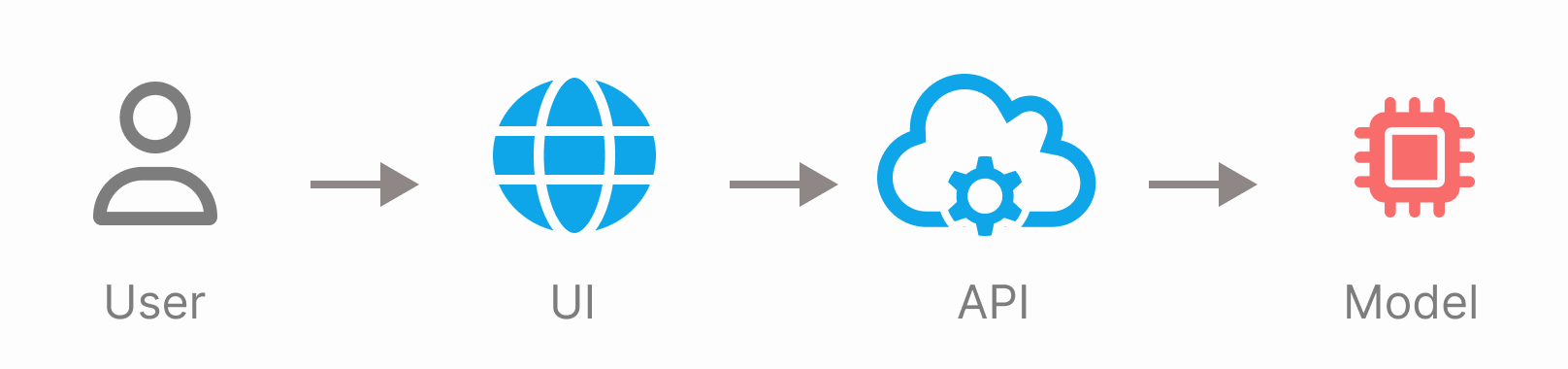 A simple architecture of UI and API interaction with a model